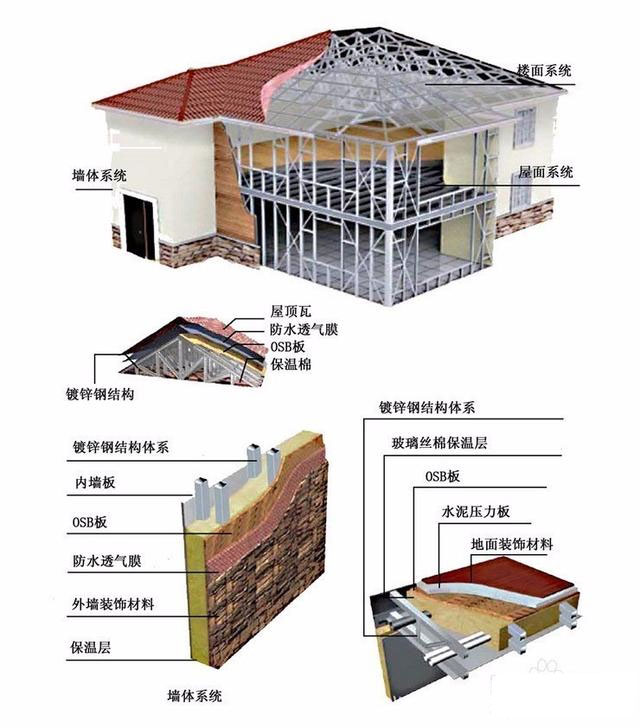 轻钢房屋剖析图