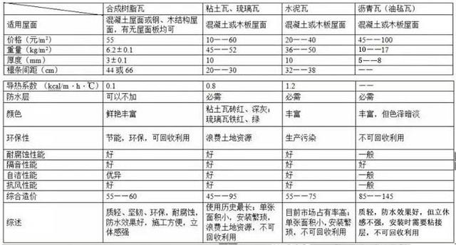 屋面瓦价格对比